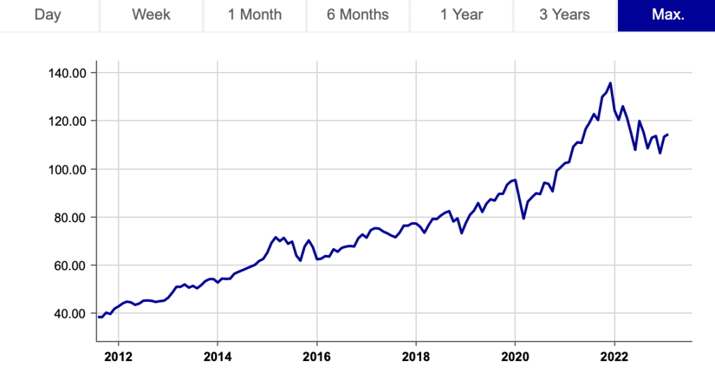 UBS MSCI World Socially Responsible ETF