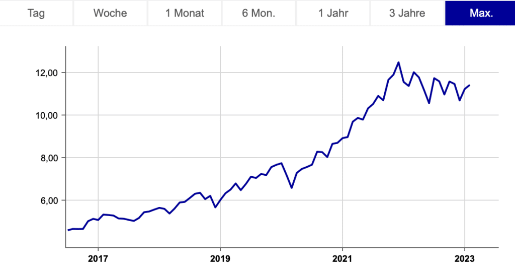iShares MSCI USA SRI UCITS ETF USD