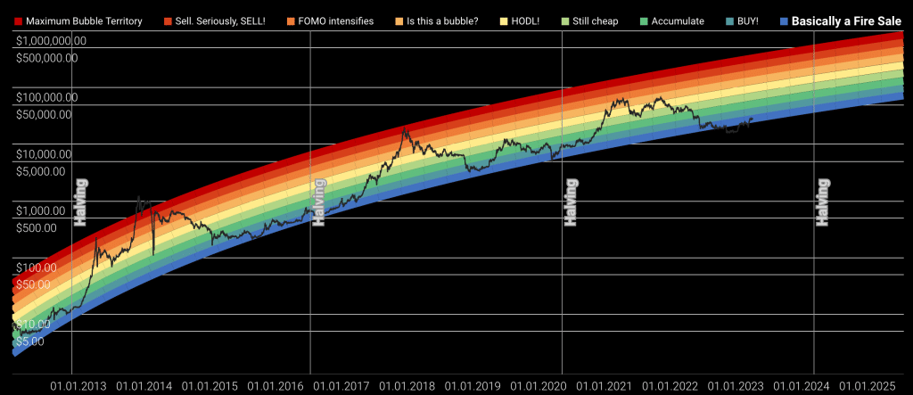 CoinStats Bitcoin Rainbow Ch