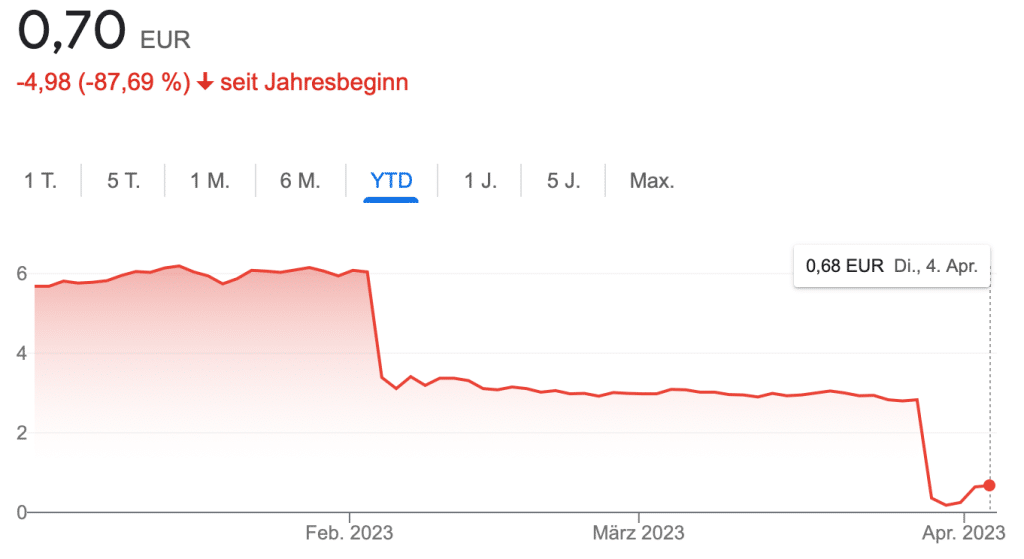 Leoni AG Aktie seit Jahresbeginn