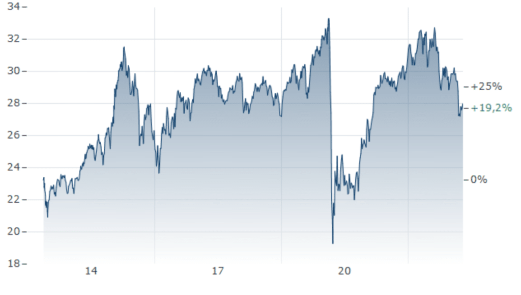SPDR S&P Global Dividend Aristocrats UCITS ETF
