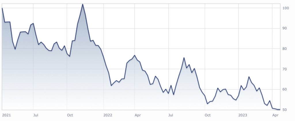 VanEck Vectors Hydrogen Economy UCITS ETF