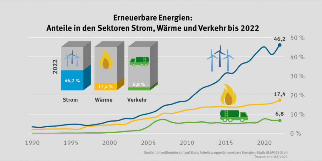 Erneuerbare Energie Aktien