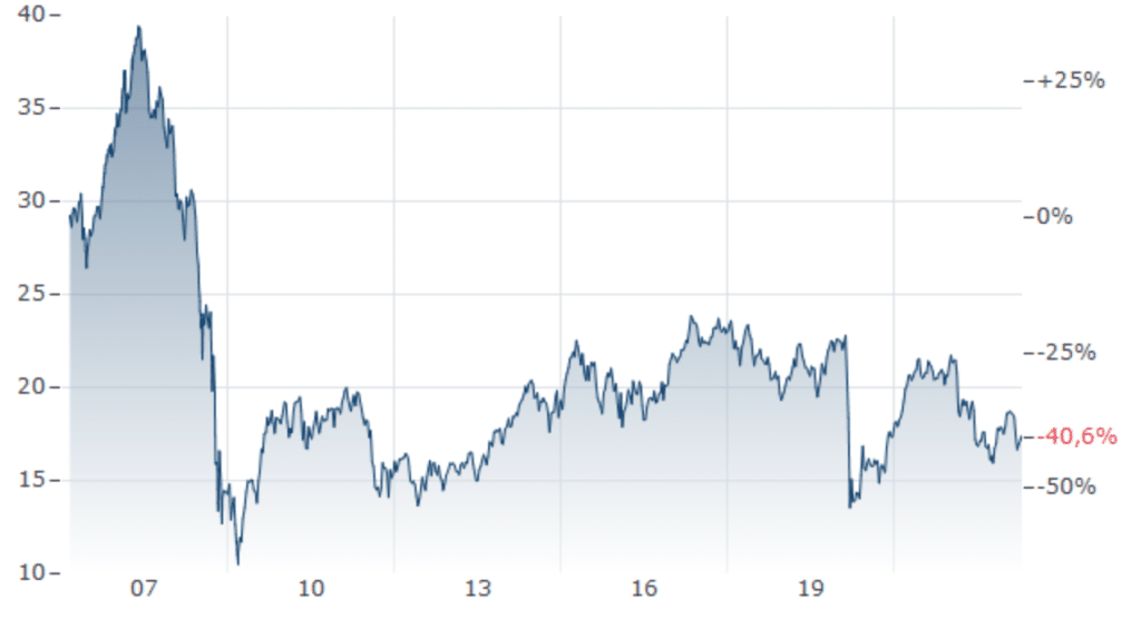 iShares Euro Dividend UCITS ETF
