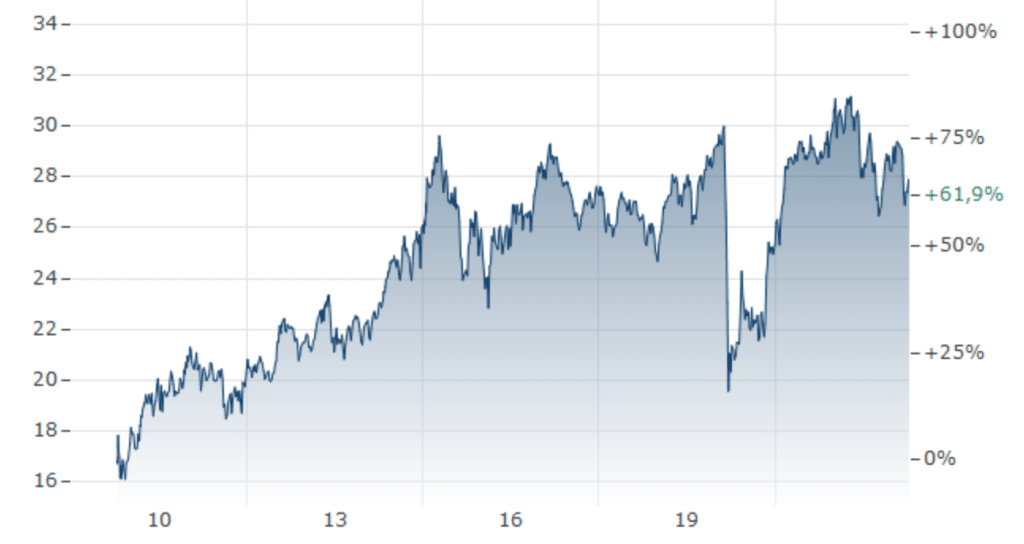 iShares STOXX Global Select Divid