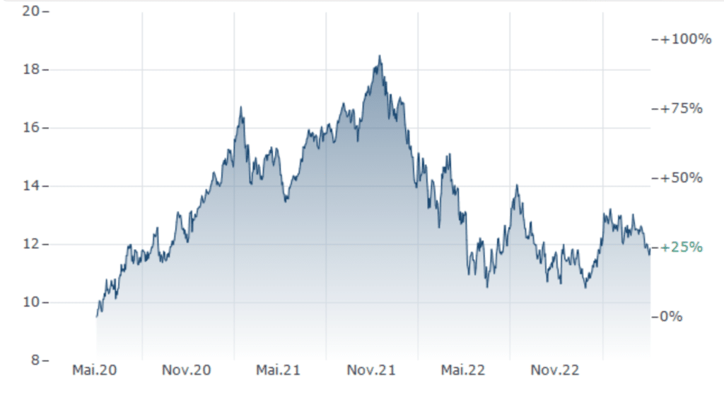 L&G Artificial Intelligence ETF