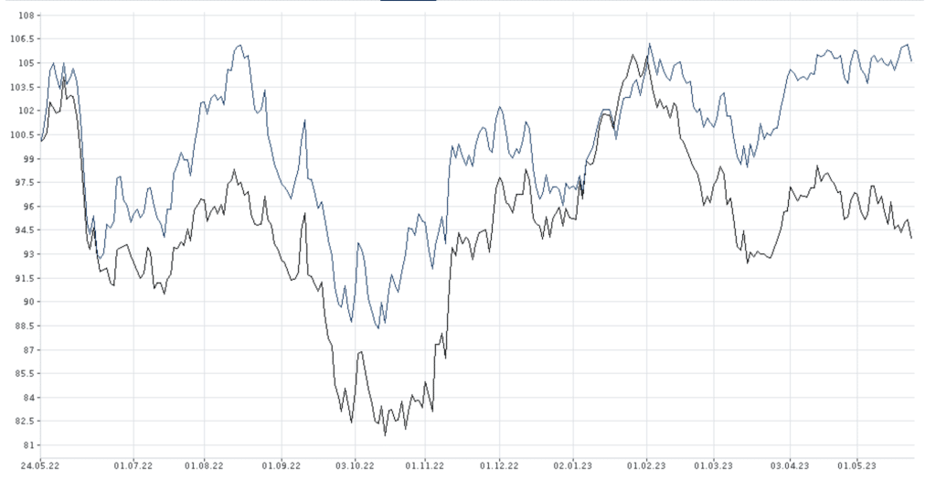 MSCI World vs Asien ETF