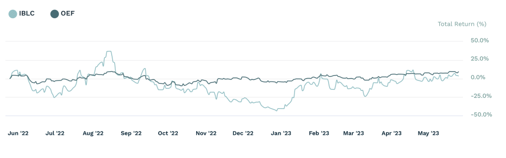 OEF vs IBLC