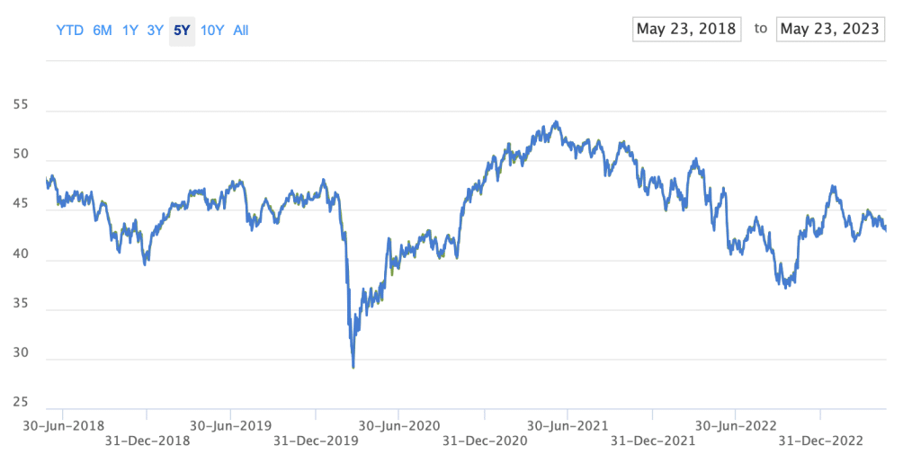 iShares MSCI Pacific ex Japan ETF