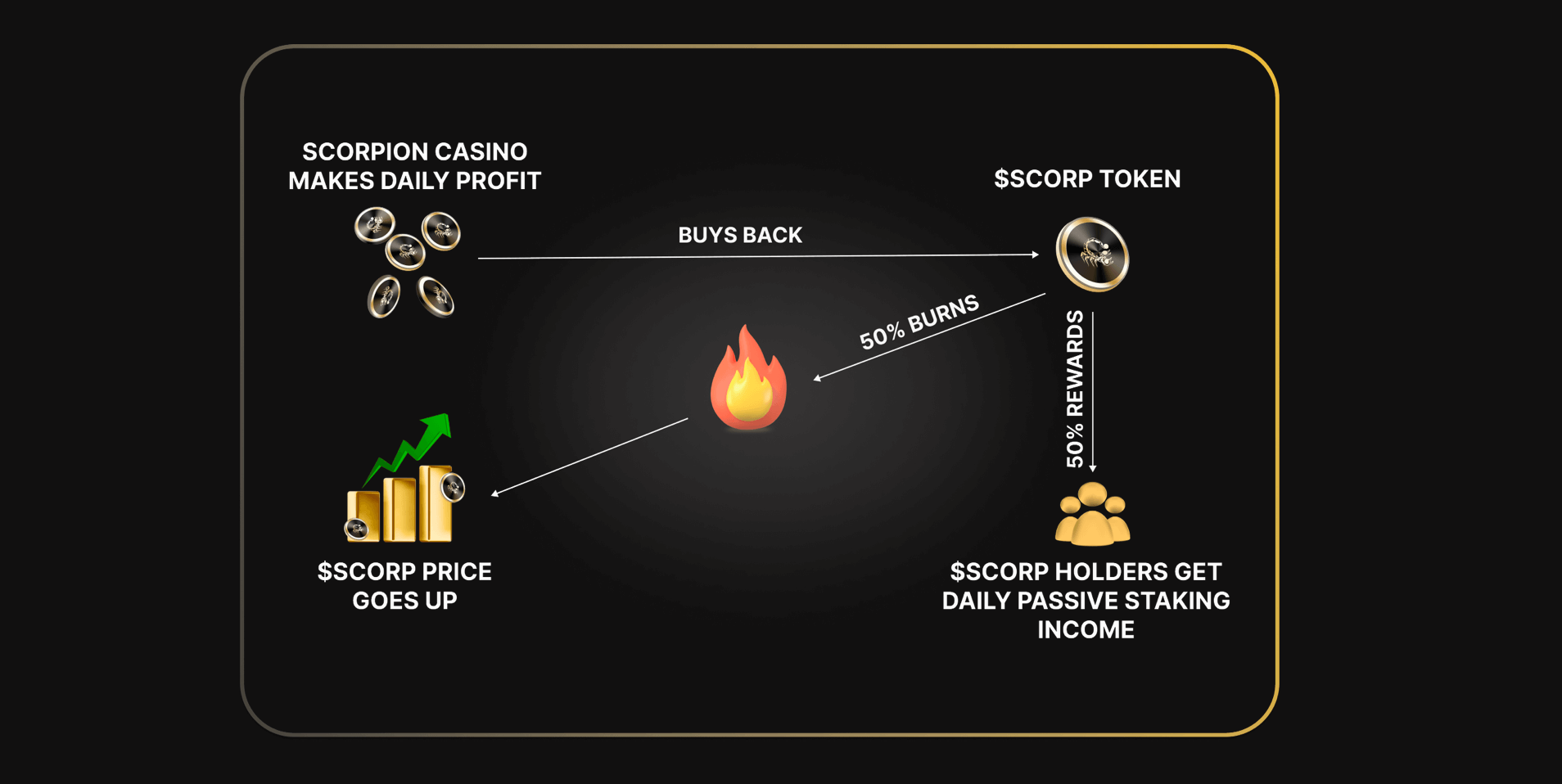 Scorpion Casino Token