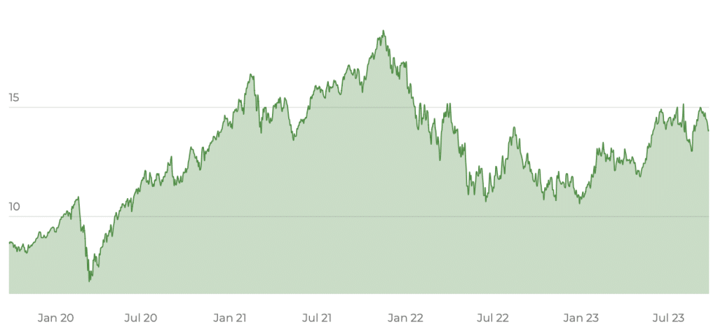 L&G Artificial Intelligence UCITS ETF