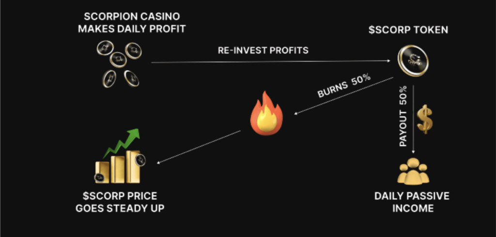 SCORP Tokenomics