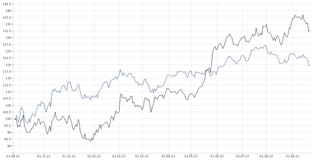 MSCI World ETF vs Trackers AI ETF