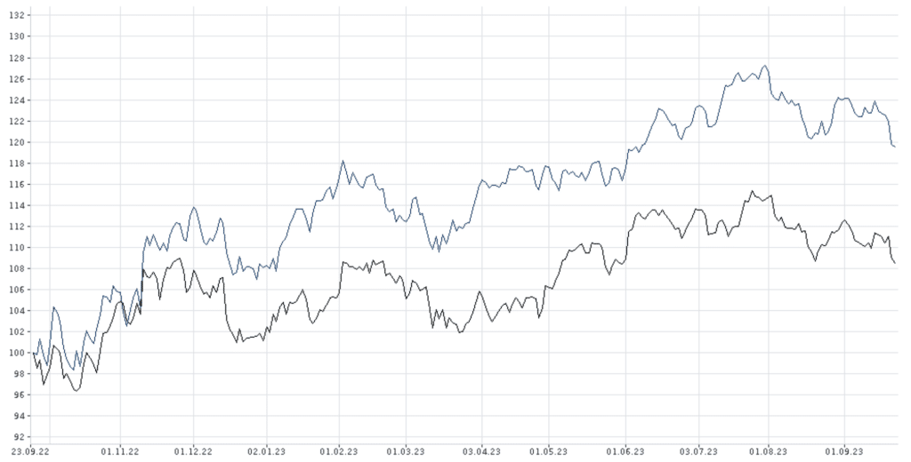 MSCI World vs Lyxor Water ETF