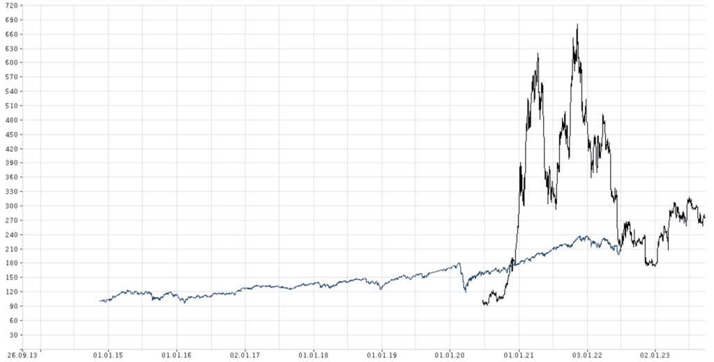 A27Z30 vs MSCI World