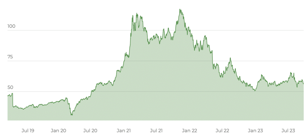 Invesco CoinShares Global Blockchain UCITS ETF