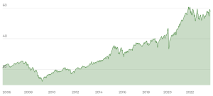 MSCI World