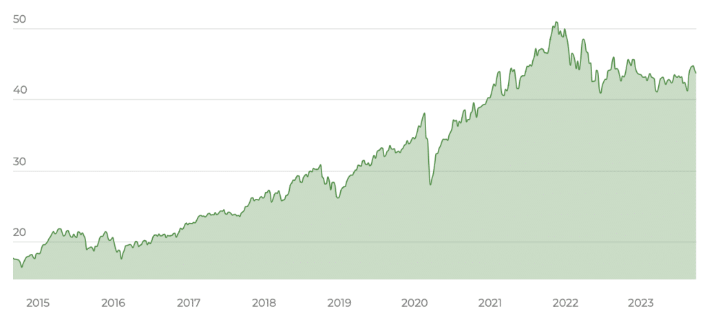 Xtrackers MSCI World Momentum