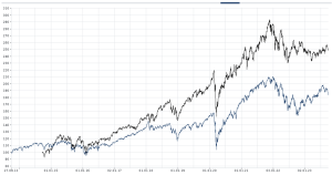 A1103G vs MSCI World