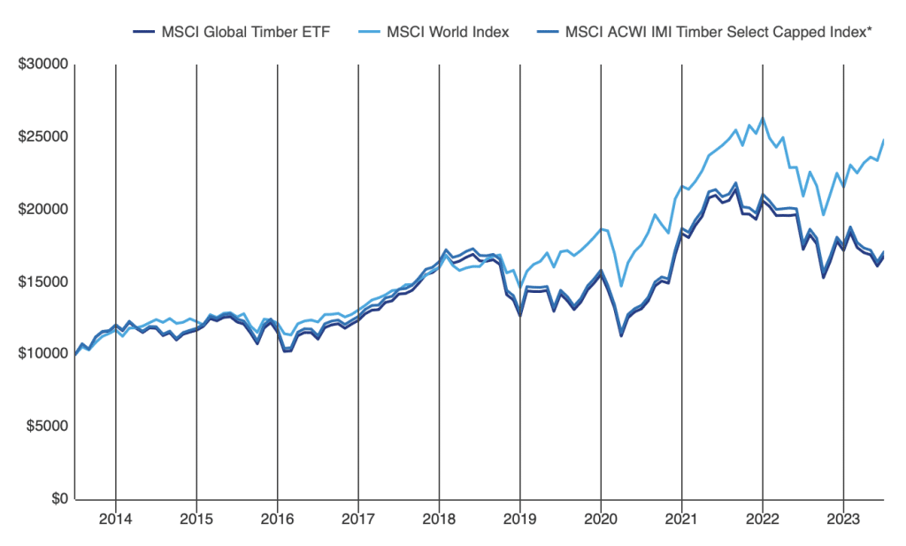 Invesco MSCI Global Timber