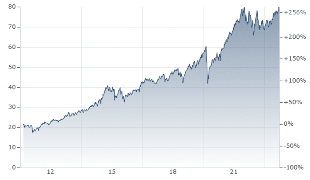 World Core MSCI