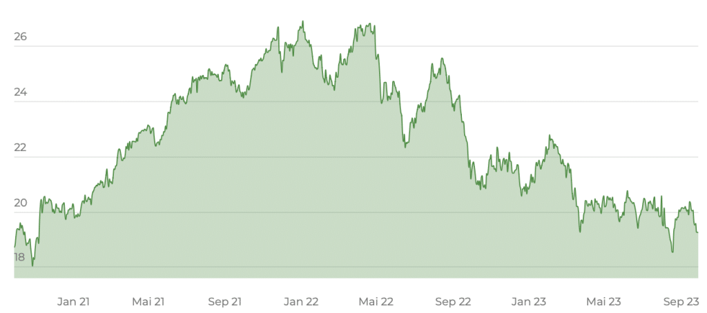 iShares Developed Markets Property Yield UCITS ETF