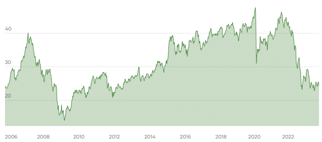 iShares European Property Yield UCITS ETF