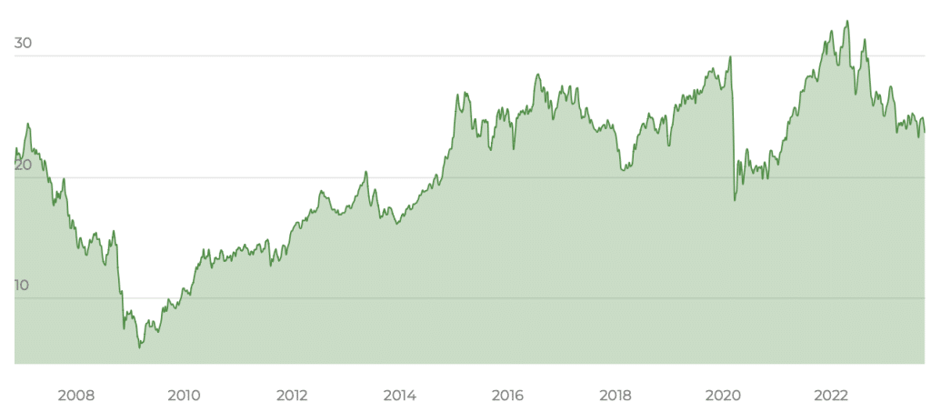 iShares US Property Yield UCITS ETF