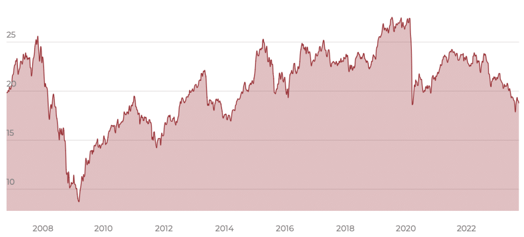 iShares Asia Property Yield UCITS ETF