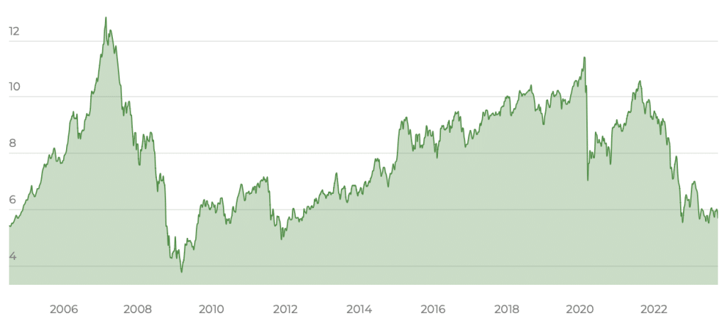 BNP Paribas Easy FTSE EPRA/NAREIT Eurozone Capped UCITS ETF