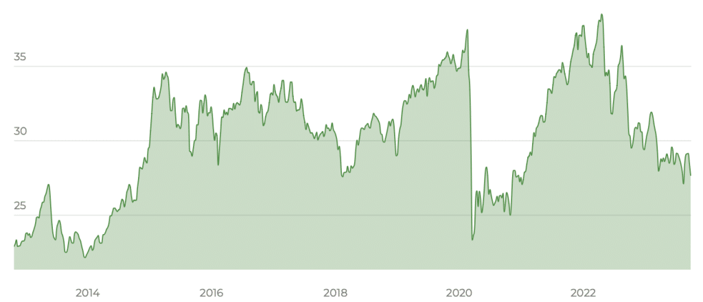 SPDR Dow Jones Global Real Estate UCITS ETF