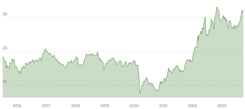 SPDR S&P US Energy Select Sector UCITS ETF