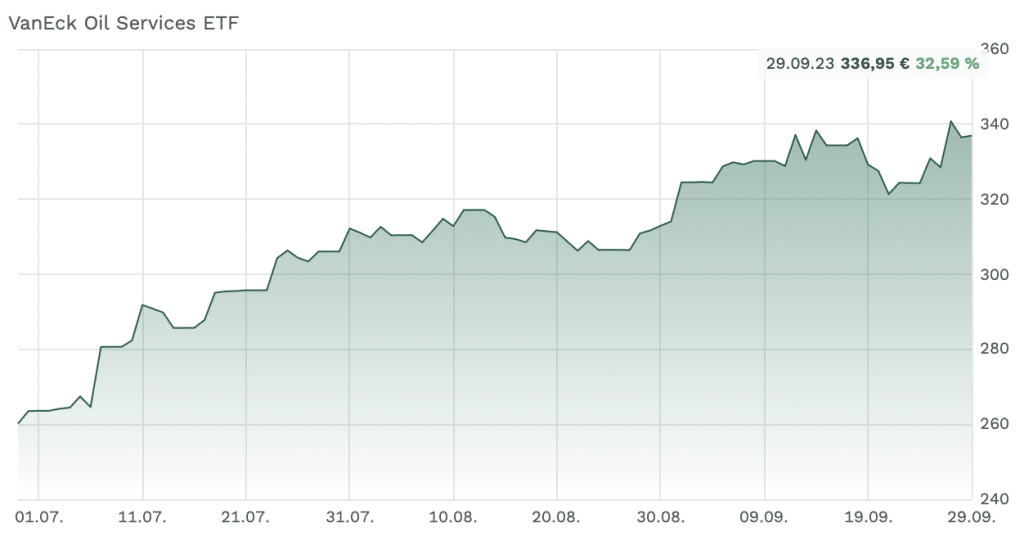 VanEck Vectors® Oil Services ETF