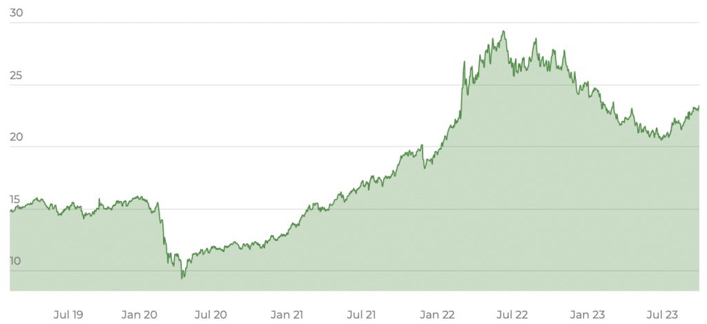 Amundi Bloomberg Equal-weight Commodity ex-Agriculture UCITS ETF