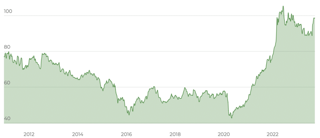 UBS ETF (IE) CMCI Composite SF UCITS ETF (USD)