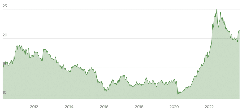 L&G Longer Dated All Commodities UCITS ETF