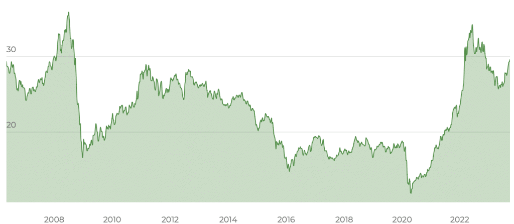 Market Access Rogers International Commodity UCITS ETF