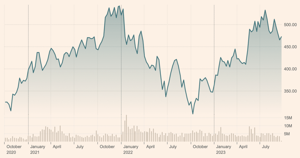 iShares PHLX Semiconductor ETF