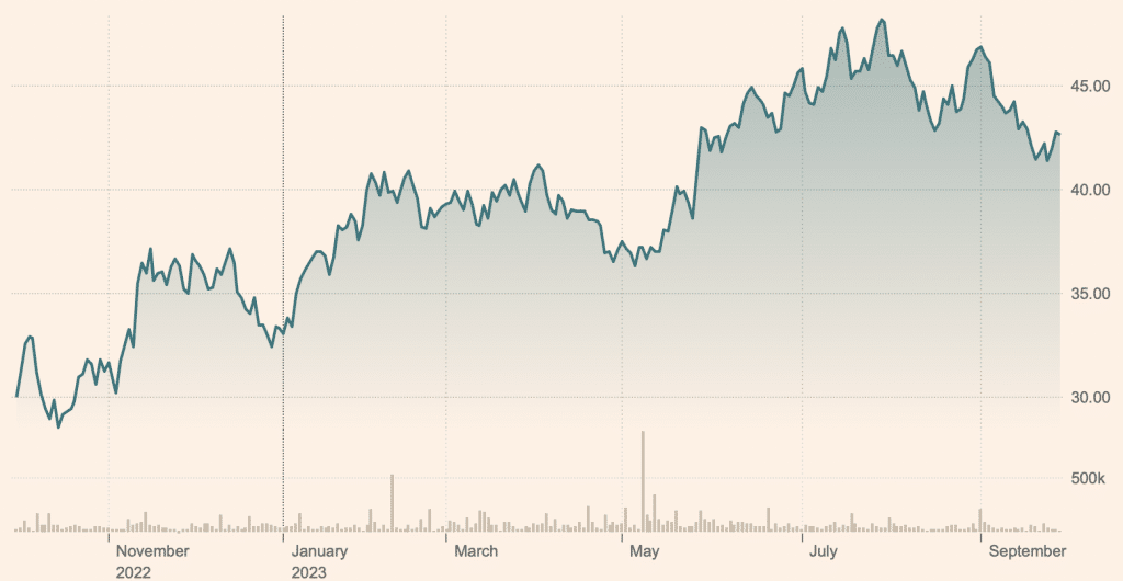 Invesco Dynamic Semiconductors ETF