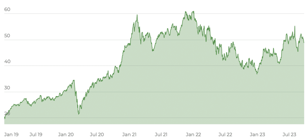 WisdomTree Artificial Intelligence UCITS ETF