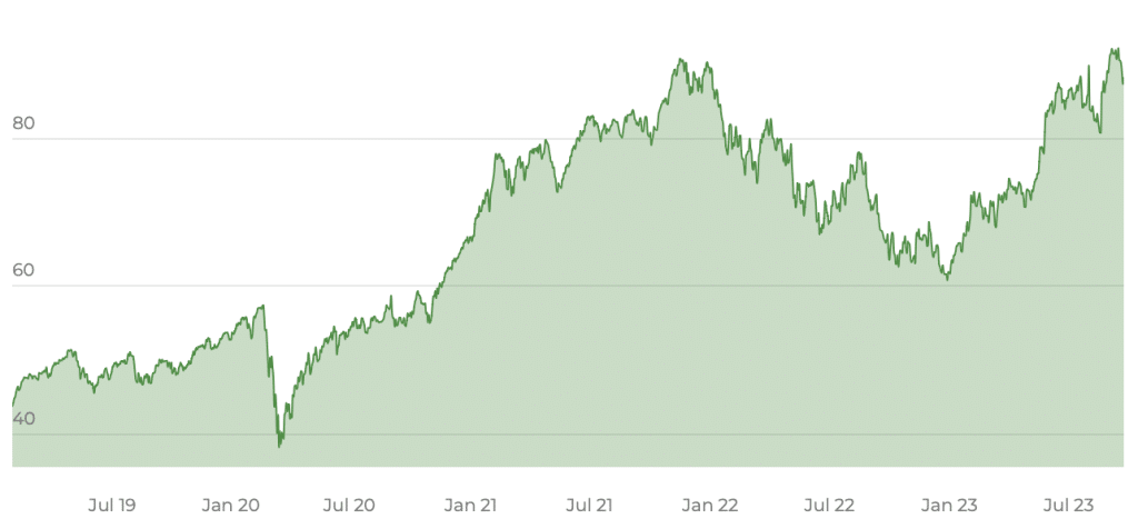 Xtrackers Artificial Intelligence and Big Data UCITS ETF