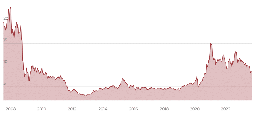 iShares Global Clean Energy UCITS ETF