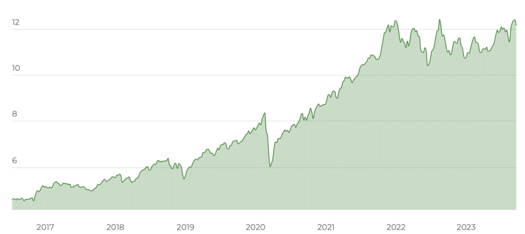 iShares MSCI USA SRI UCITS ETF