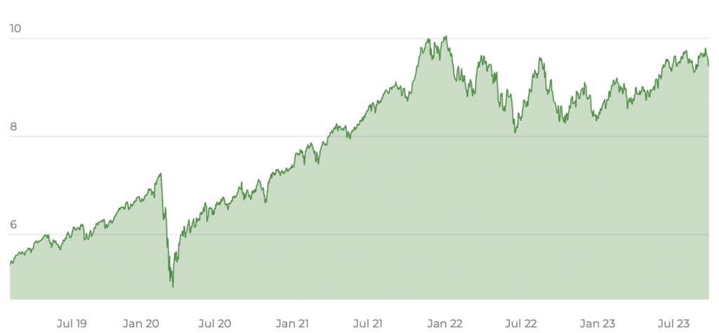 iShares MSCI World SRI UCITS ETF