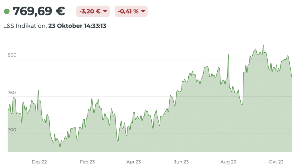 Invesco S&P 500 UCITS ETF