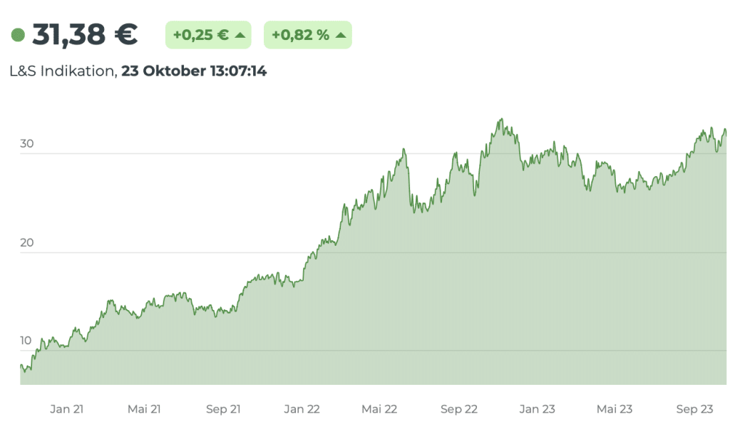 SPDR S&P U.S. Energy Select Sector UCITS