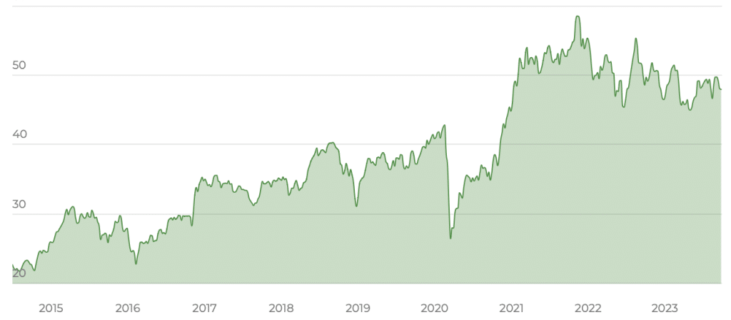 SPDR Russell 2000 US Small Cap UCITS ETF