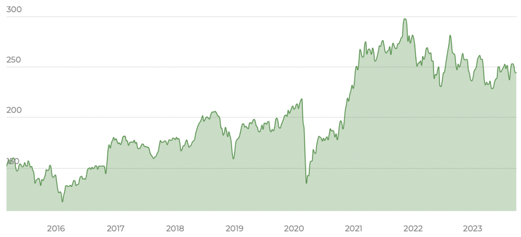 Xtrackers Russell 2000 UCITS ETF 1C