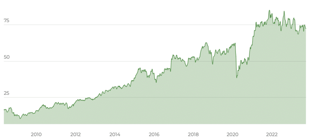 iShares S&P SmallCap 600 UCITS ETF