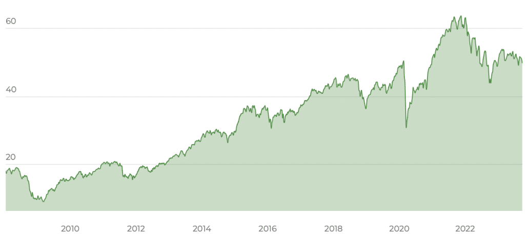 Xtrackers MSCI Europe Small Cap UCITS ETF